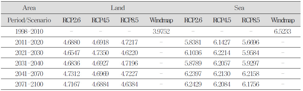 The averaged upper wind speed at 80 m of the present and the future