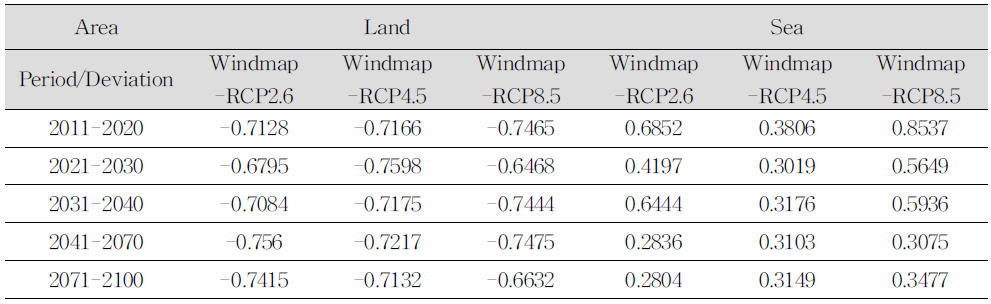 Difference of upper wind speed at 80 m between the present and future