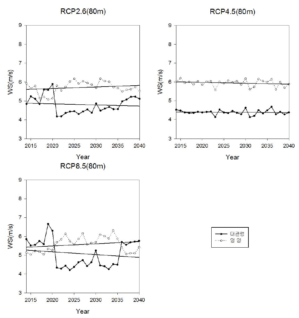 Yearly average trend of windfarm by RCP Scenario(2014-2040, 80m)