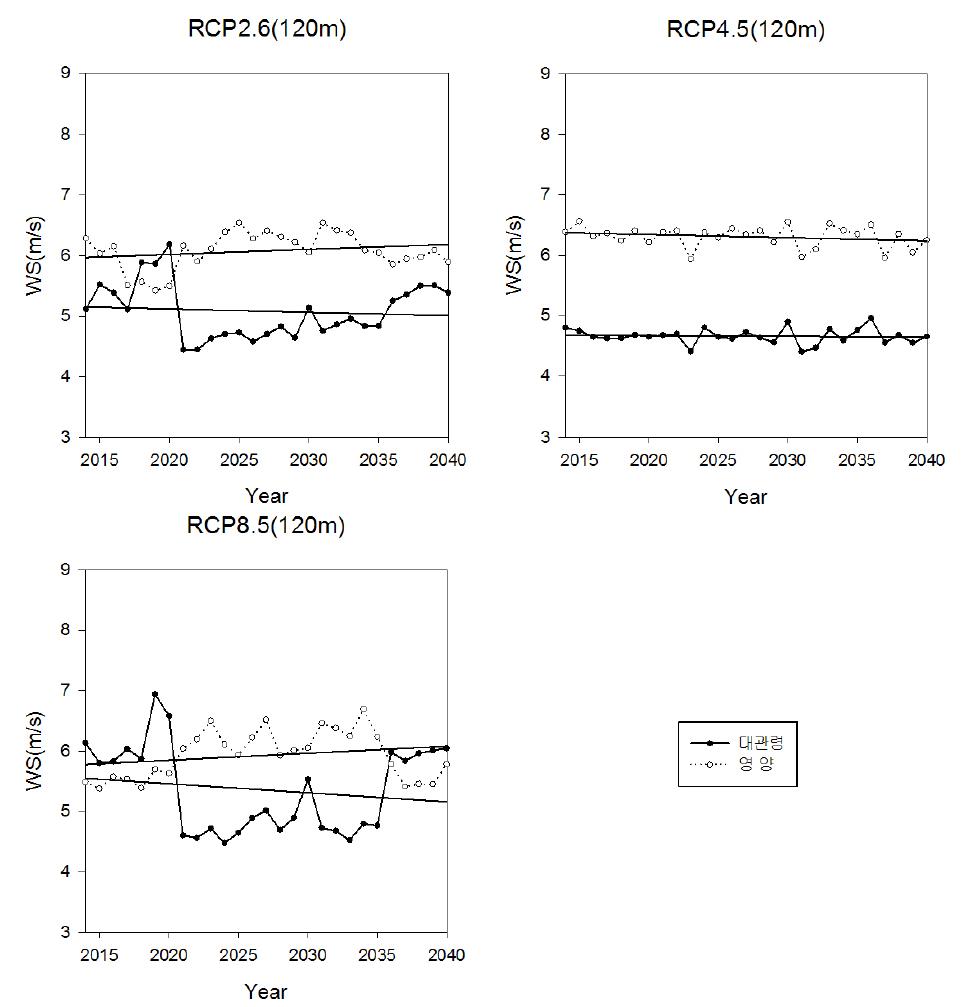 Yearly average trend of windfarm by RCP Scenario(2014-2040, 120m)