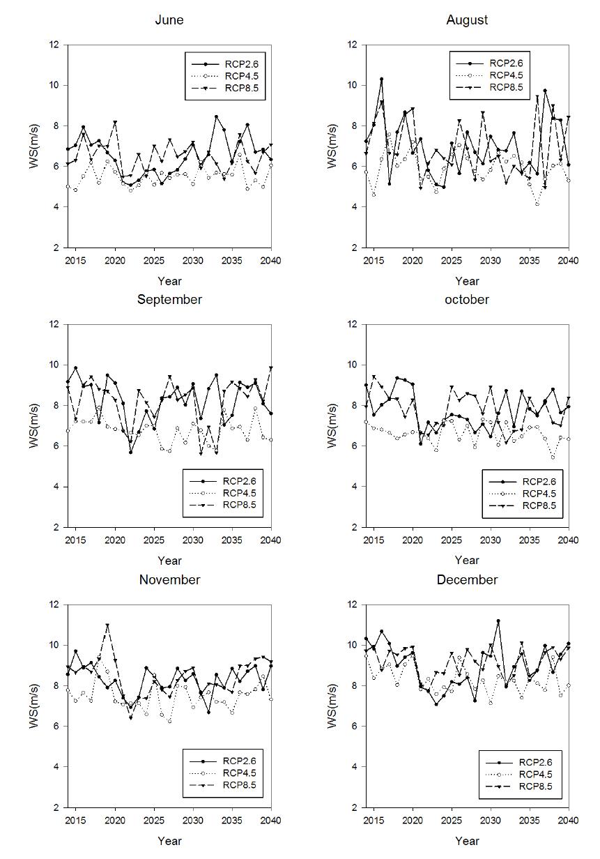 Time series of monthly averaged wind speed at 80 m in Hankyung