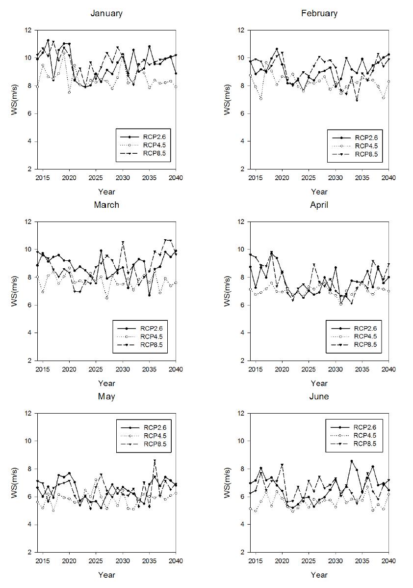 Time series of monthly averaged wind speed at 100 m in Hankyung