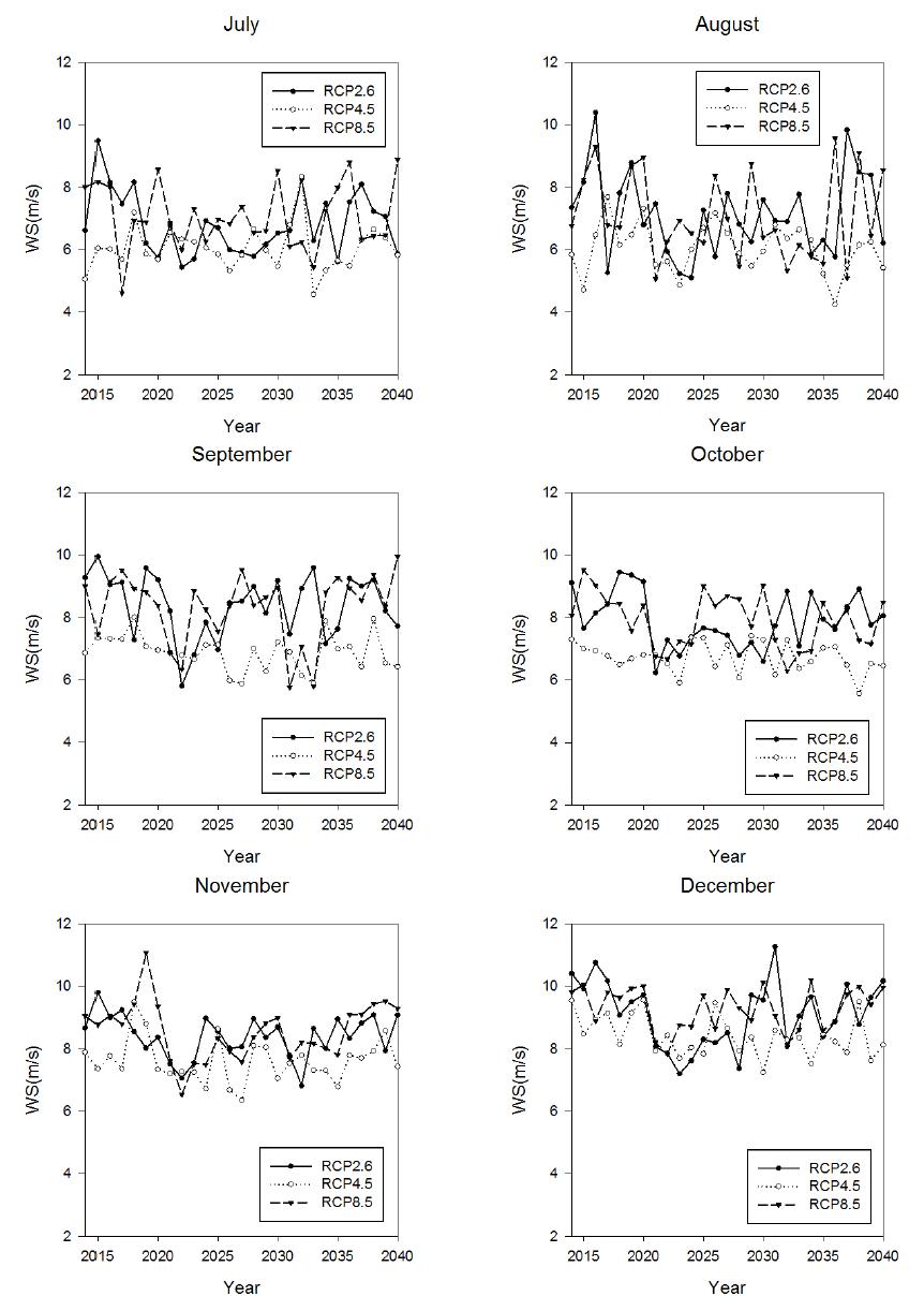 Time series of monthly averaged wind speed at 100 m in Hankyung