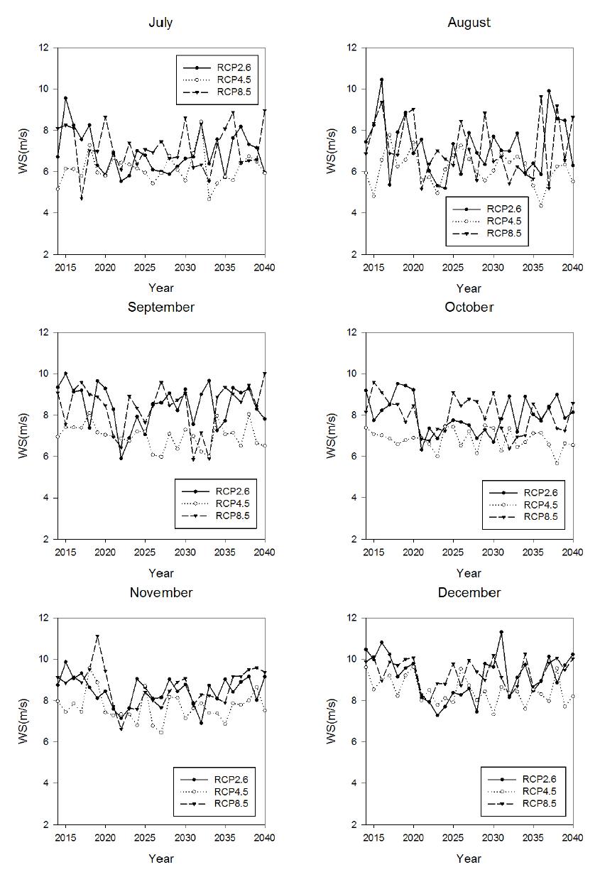 Time series of monthly averaged wind speed at 120 m in Hankyung