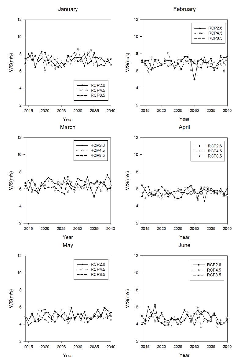 Same as in Fig. 3.3.20, but in Southwestern Sea