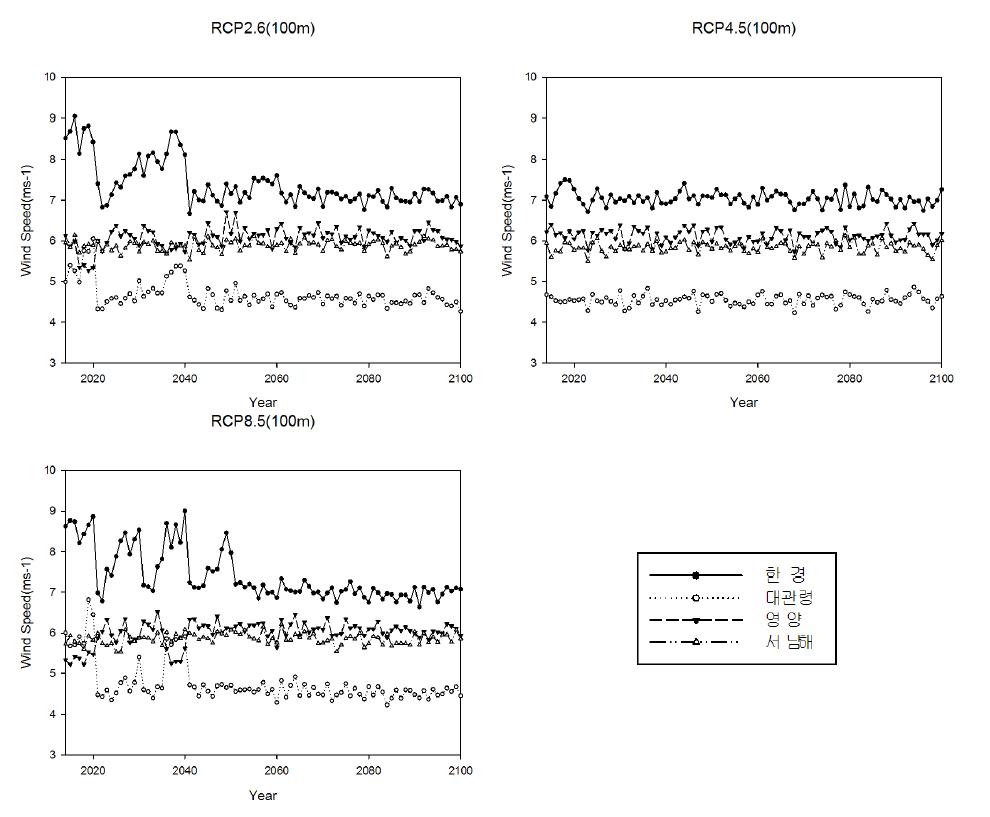 RCP Scenario data based time series of annual mean wind speed at 100 m