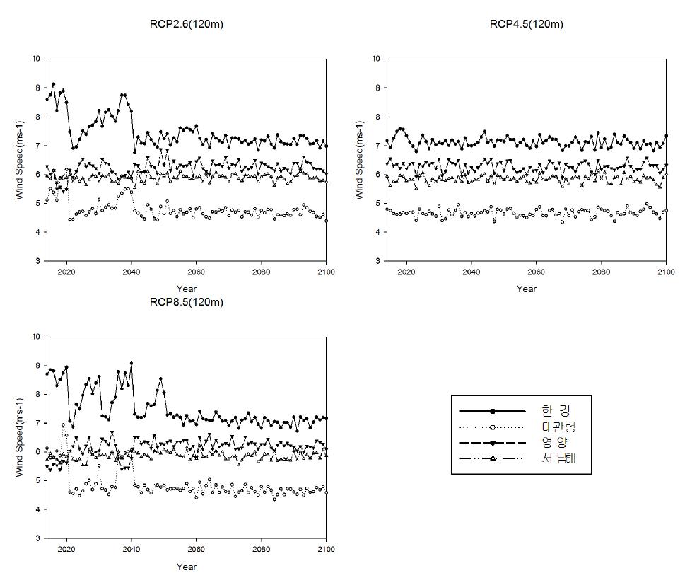 RCP Scenario data based time series of annual mean wind speed at 120 m