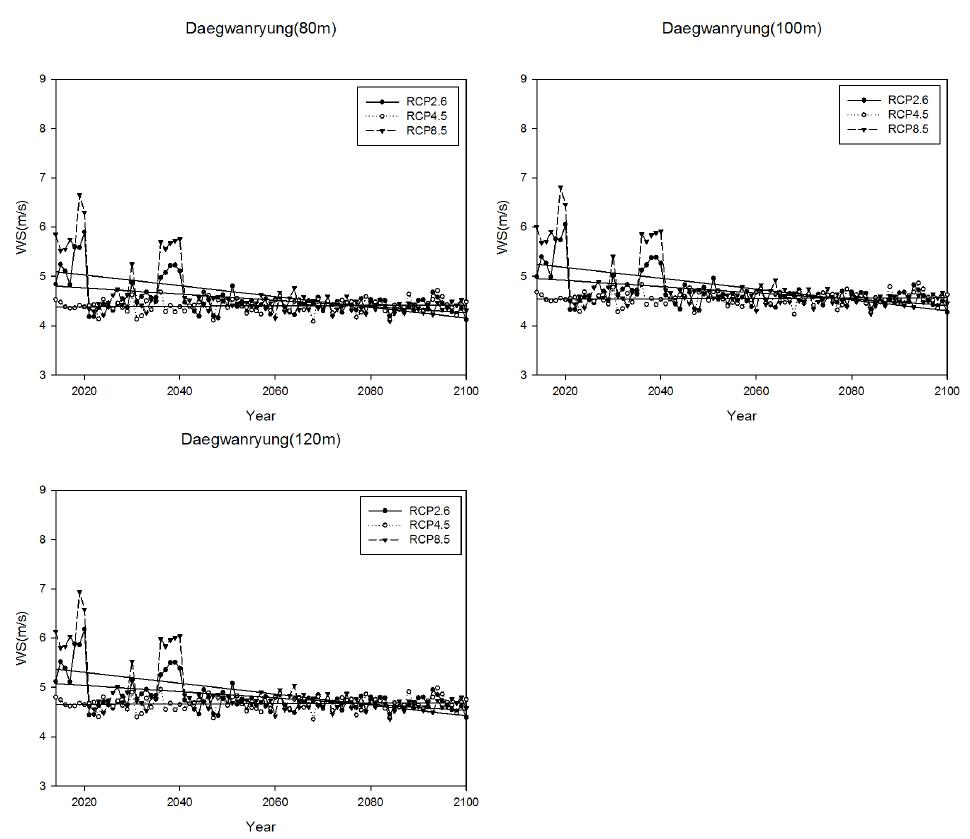 Same as in Fig. 3.3.43, but in Daegwanryung