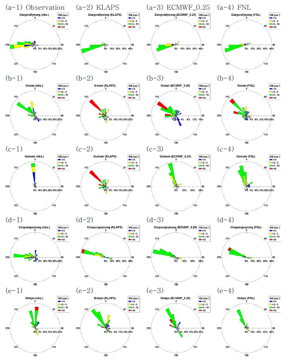 Wind Rose at (a) Daegwallyeong, (b) Gosan, (c) Gunsan, (d) Chupungnyeong, and (e) Mokpo.
