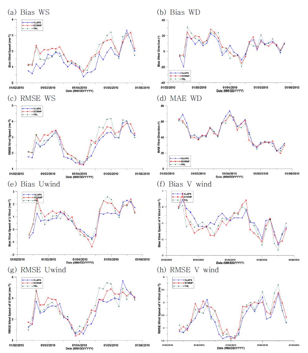 Time-series of (a) Bias WS, (b) Bias WD, (c) RMSE WS, and (d) RMSE WD, (e) Bias U wind, (f) Bias V wind, (g) RMSE U wind, and (h) RMSE V wind.