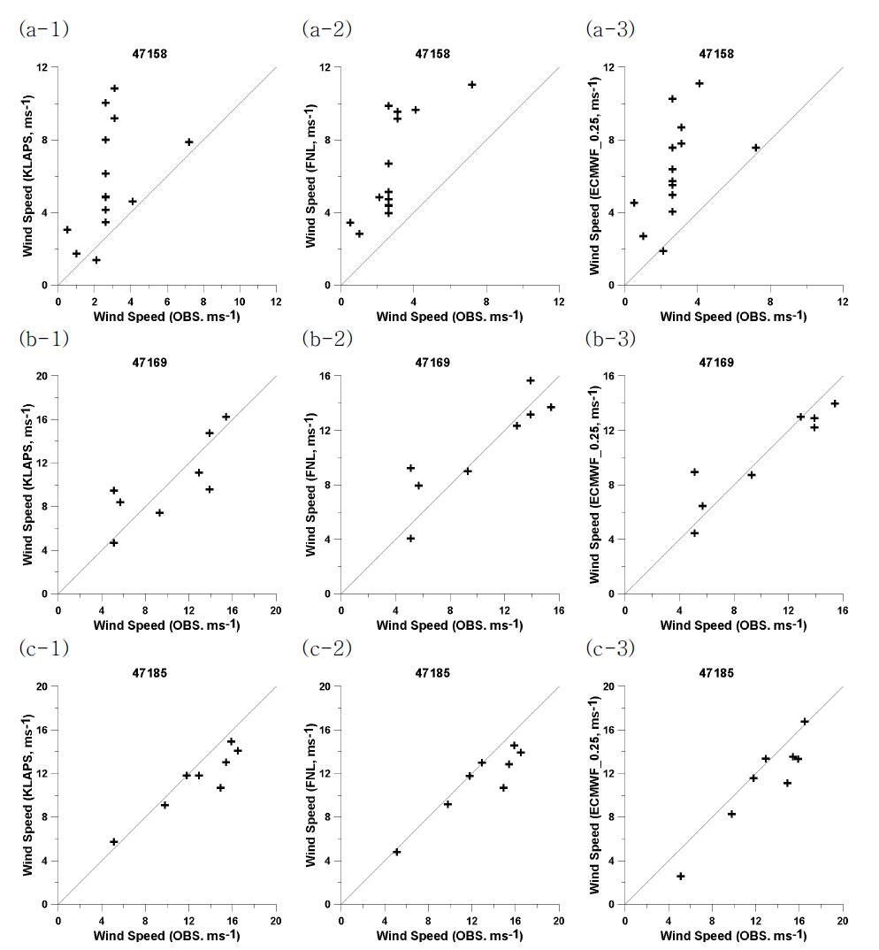 Scatter plot wind speed between each experiment (KLAPS (1), FNL (2), and ECMWF_0.25(3)) and observation at radiosonde sites