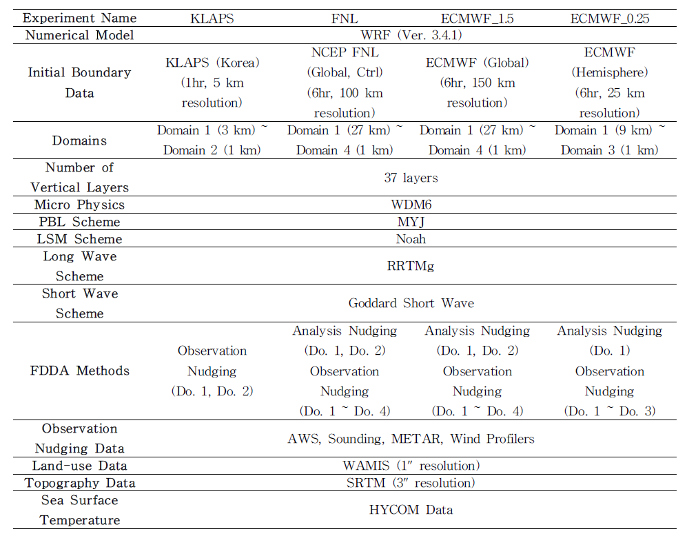 Experimental design (Ⅱ)