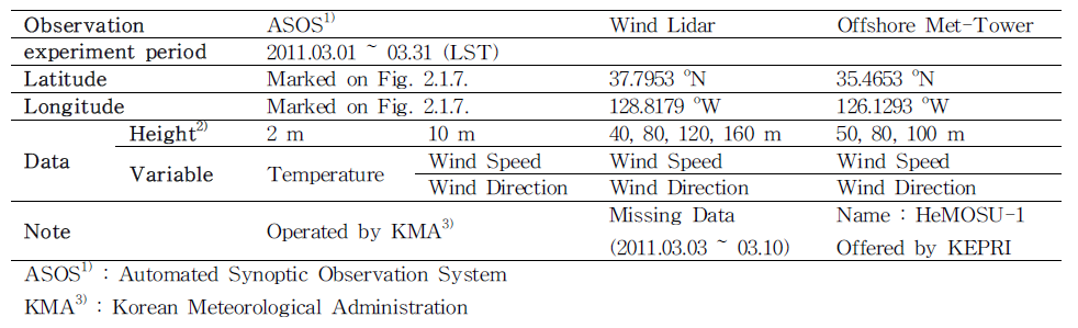 Information of observed data