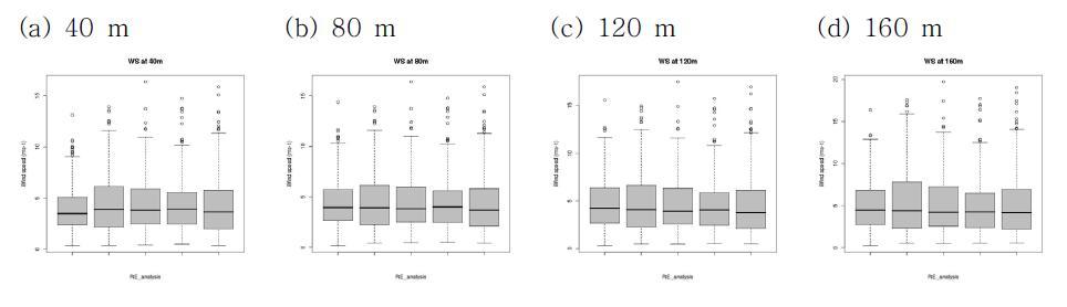 Boxplots of observation, KLAPS, FNL, ECMWF_1.5, and ECMWF_0.25. at 40 m, 80 m, 120 m, and 160 m above the ground level.