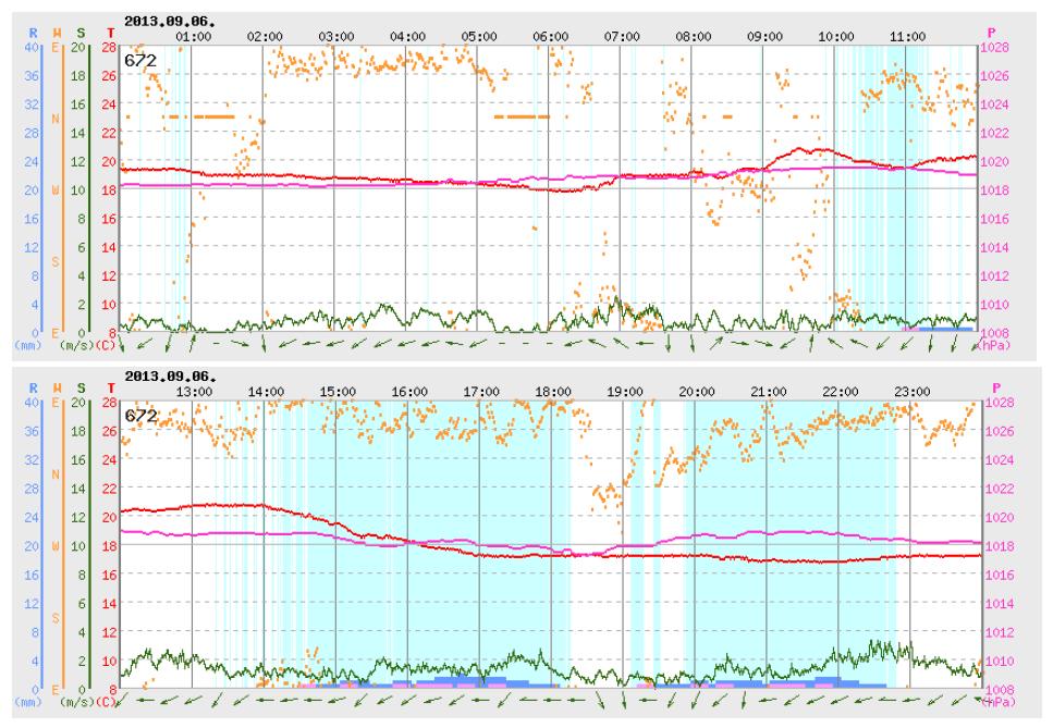 Time series of near surface atmospheric conditions at Sangha AWS