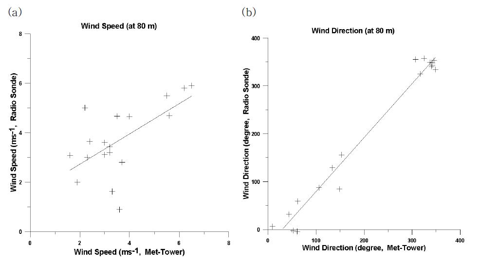 Scatter plot of wind speed at 80 m between radio sonde and met-tower observation data