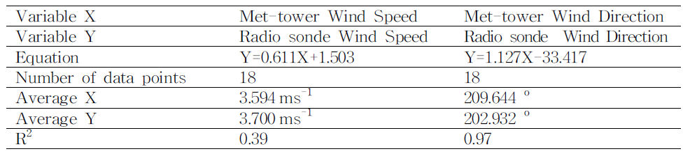 Linear regression analysis results of wind speed and wind direction between met-tower and radio sonde