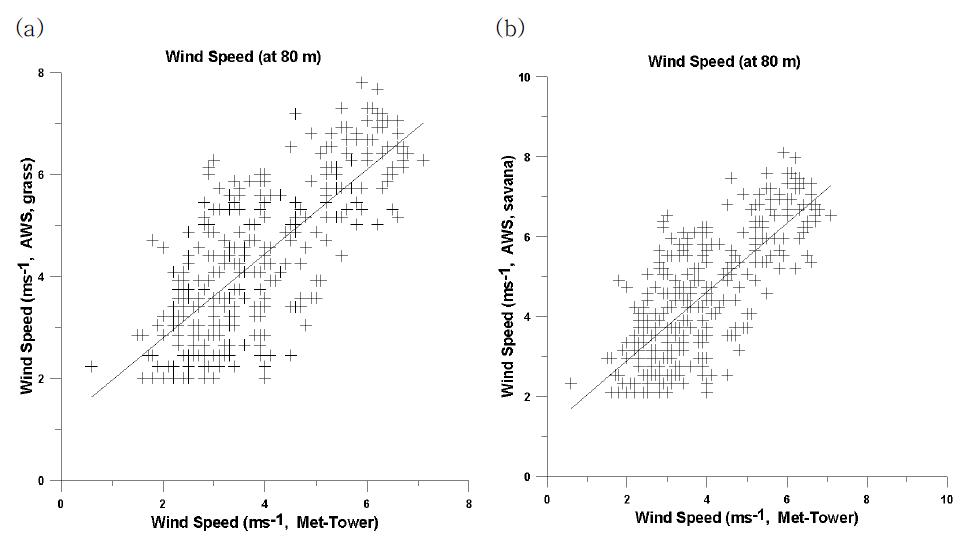 Scatter plot of AWS based 80 m wind speed on land-use types defined as grass and savanna and met-tower observation