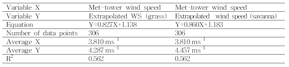 Linear regression analysis results of the wind speed between met-tower and two different types assumed data