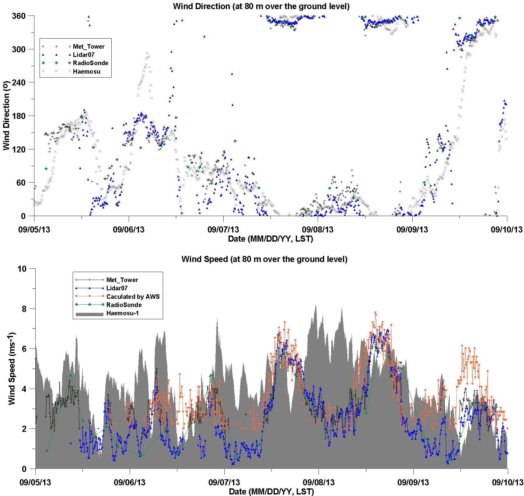 Time-series of the wind direction and wind speed at 80 m met-tower, wind lidar, AWS, radiosonde, and HeMOSU-1