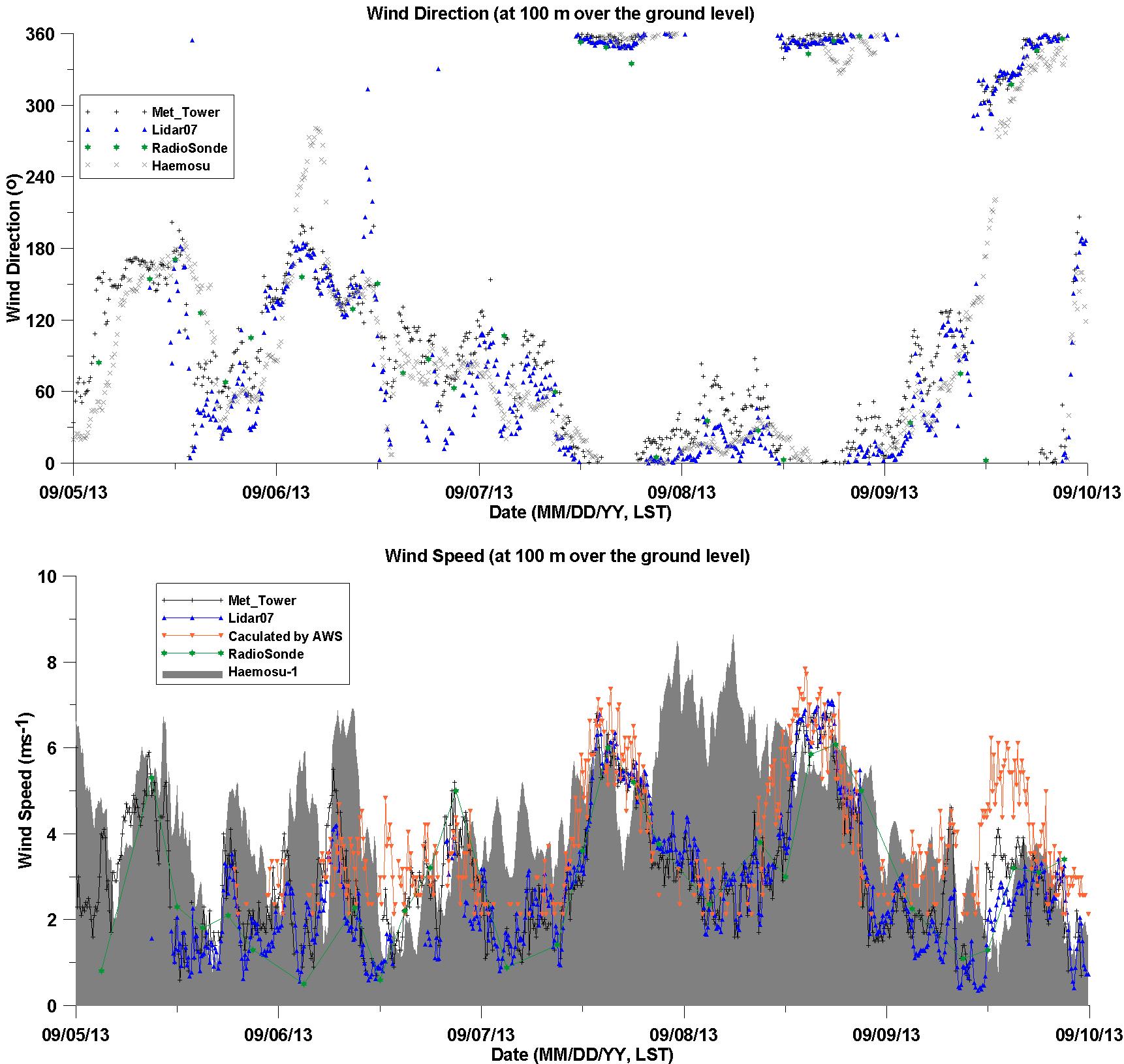 Time-series of the wind direction and wind speed at 100 m of met-tower, wind lidar, AWS, radiosonde, and HeMOSU-1