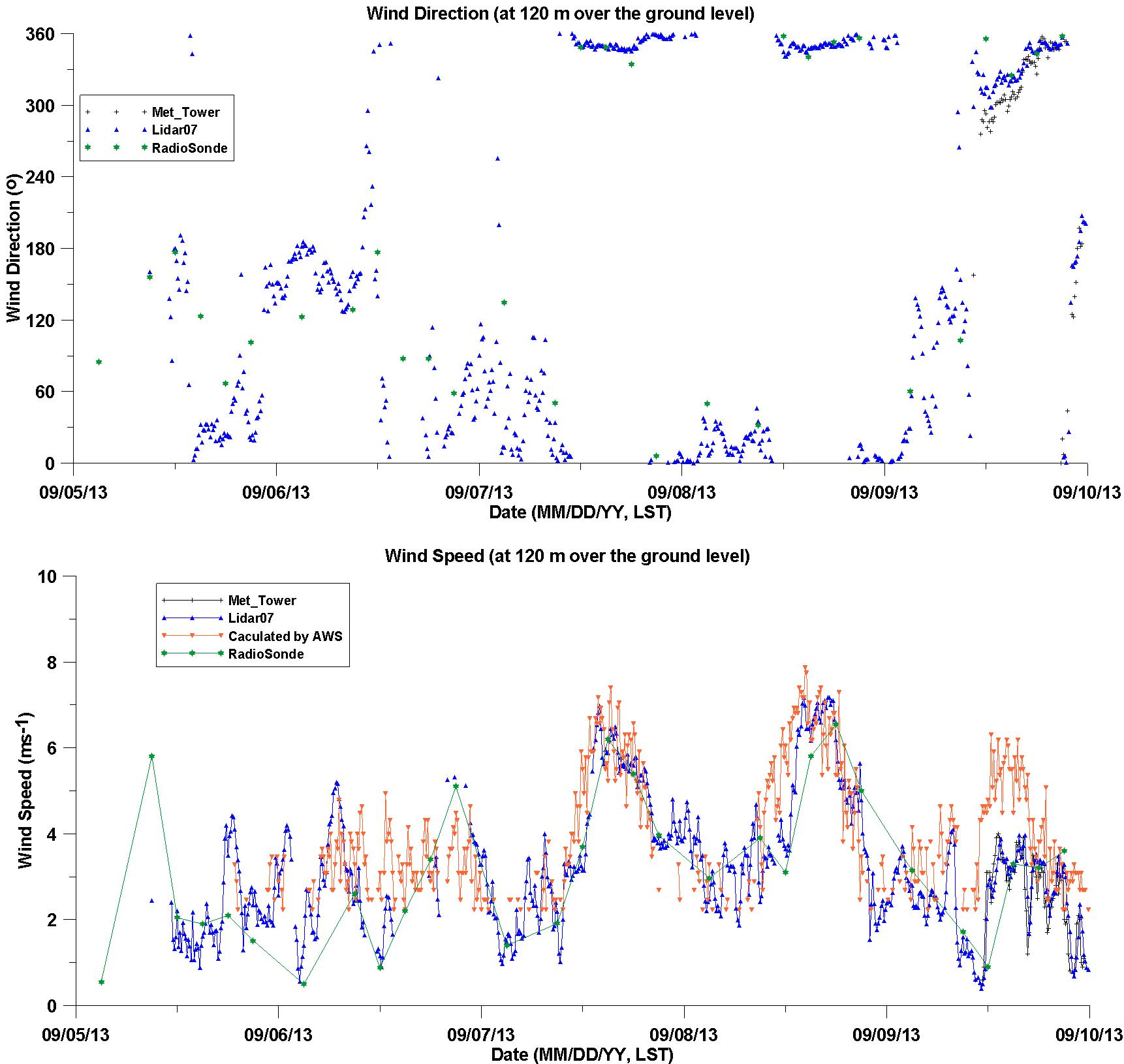 Time-series of the wind direction and wind speed at 120 m of met-tower, wind lidar, AWS, radiosonde and HeMOSU-1