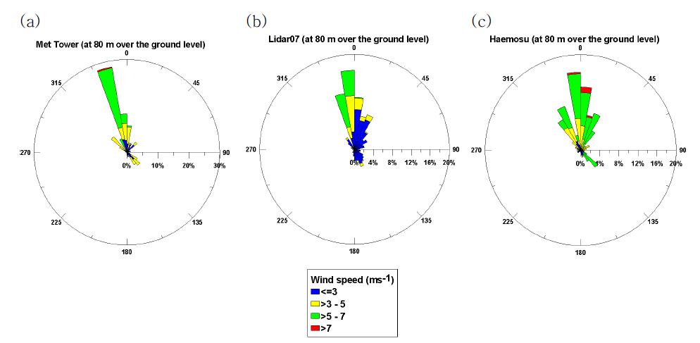 Wind rose of (a) met-tower, (b) wind lidar, and (c) HeMOSU-1 (Offshore Met-tower) at 80 m