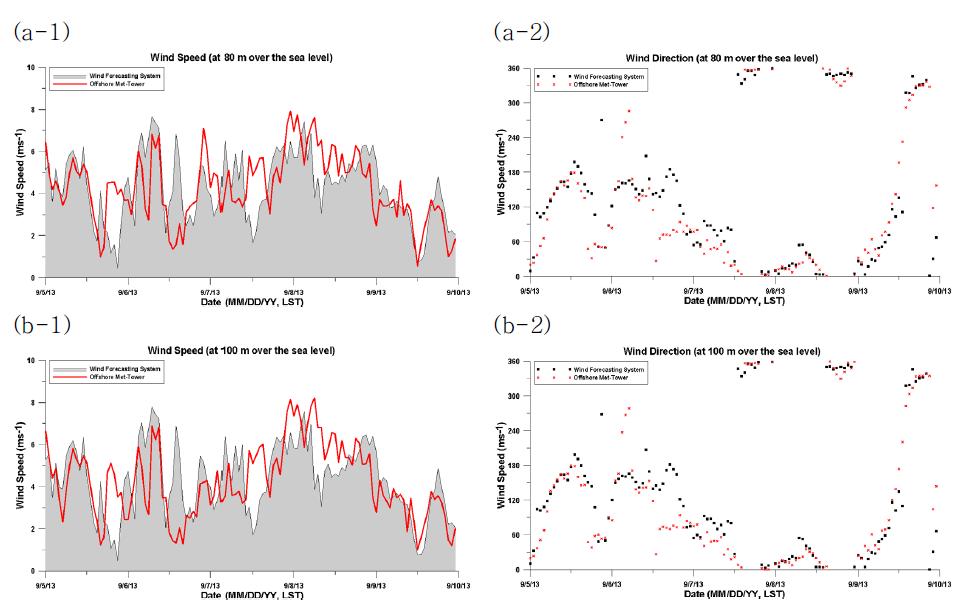 Time-series plot of the wind speed and wind direction offshore met-tower and wind lidar.