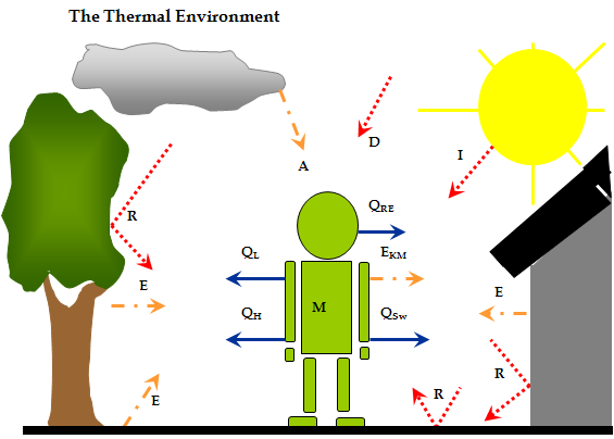 Fig. 3.3.1. A diagram of thermal environment.