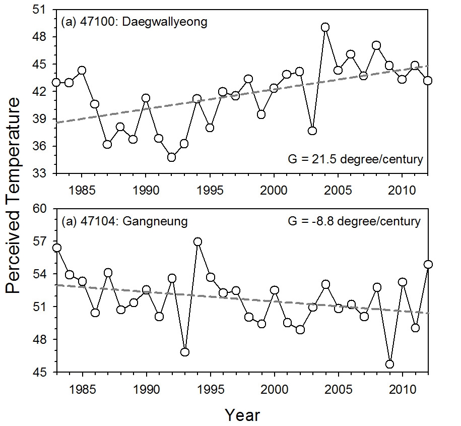 Fig. 3.3.6. Time-series of annual maximum PT at (a) Deagwallyeong and (b) Gangneung from 1983 to 2012. 'G' is denoted by the ascending rate averaged among 28 stations.