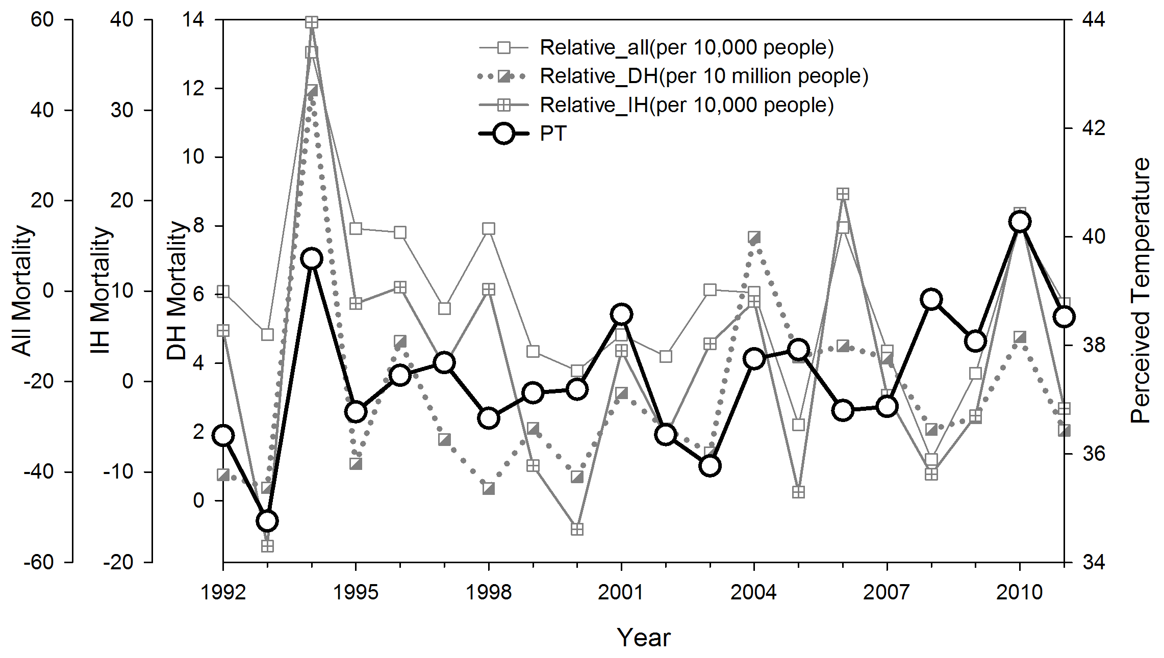 Fig. 3.3.8. Time-series of summer mean PT, mortality rate by DH and excess mortality rate by IH and all diseases from 1992 to 2011