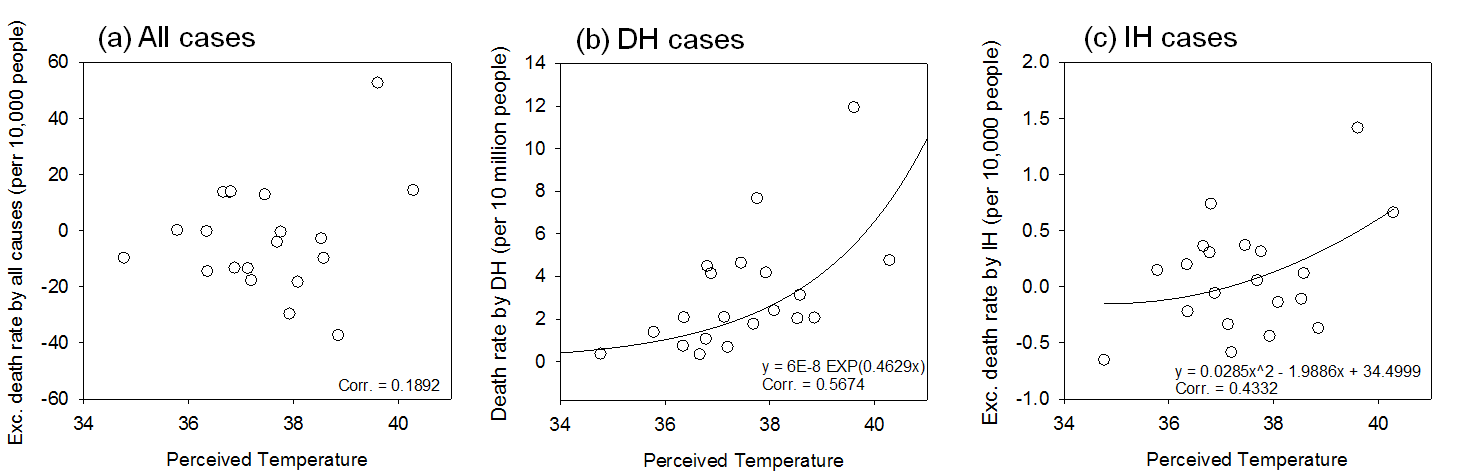 Fig. 3.3.9. Correlation scatter plots illustrating the associations between summer mean PT and (a) total death rate, (b) death rate by DH, and (c) excess death rate by IH.