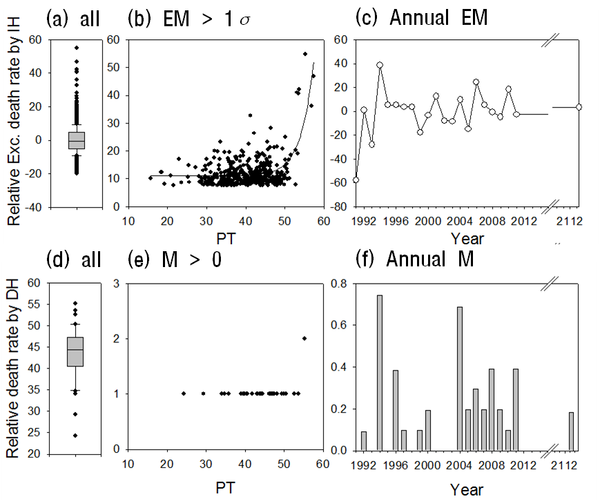 Fig. 3.3.10. Box plots of excess death rate by (a) IH and (d) DH; correlation scatter plots representing the associations between summer mean PT and (b) excessive mortality rate, (e) mortality in Seoul from 1991 to 2011; and time-series of annual (c) excessive mortality rate and (f) mortality including 2113.