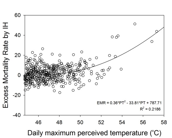 Fig. 3.3.16. The relationship between daily maximum perceived temperature and excess mortality rate (per 10 million people) by the indirect heat effect.