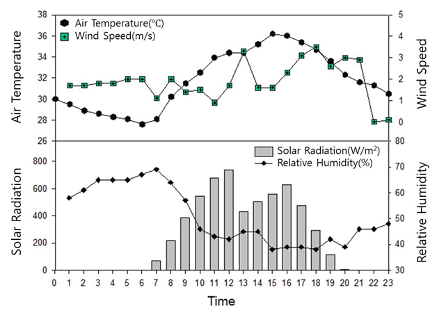 Fig. 3.3.18. Hourly weather conditions observed at the Seoul Weather Station (SWS) during the heat wave event of Aug. 5, 2012.