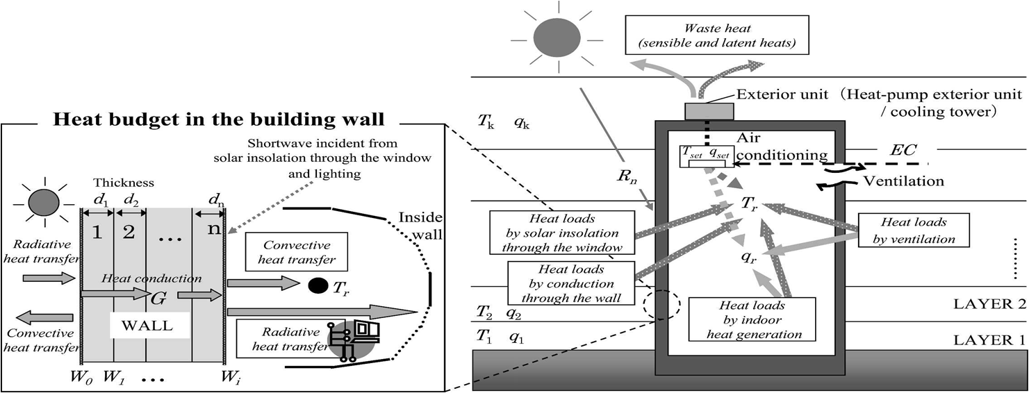 Fig. 3.4.2. The heat budget between the inside and outside of the building, which is calculated with BEM.