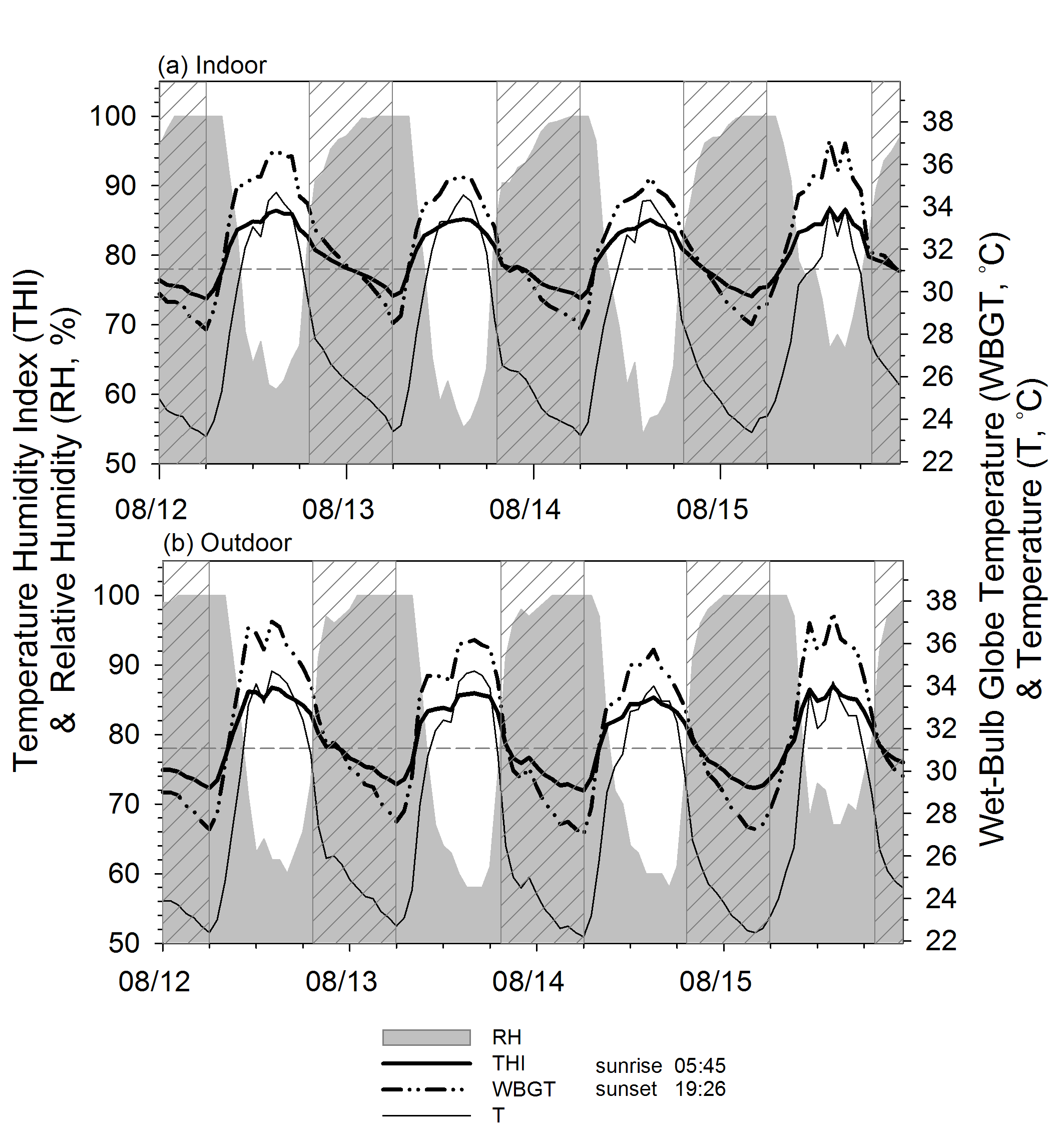 Fig. 3.4.4. Time series of variables about the thermal environment of internal and external cattle sheds. The dashed lines represent the threshold for the THI (=78) and WBGT