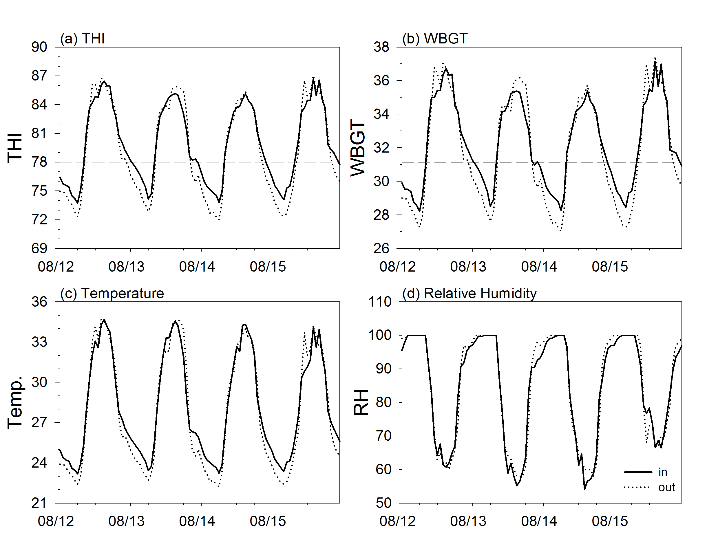 Fig. 3.4.5. Comparison of the internal and external thermal environment for (a) THI, (b) WBGT, (c) temperature, and (d) relative humidity