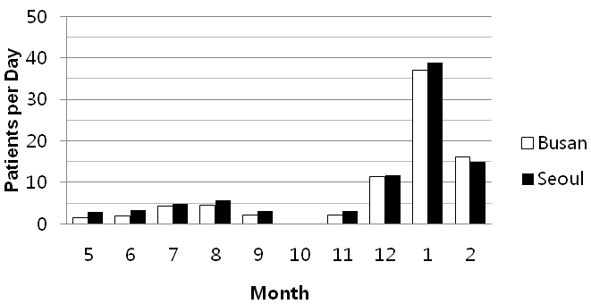 Fig. 3.5.1. Average daily patients per month: 2006 ∼ 2011. The months of March, April, and October were excluded from this study