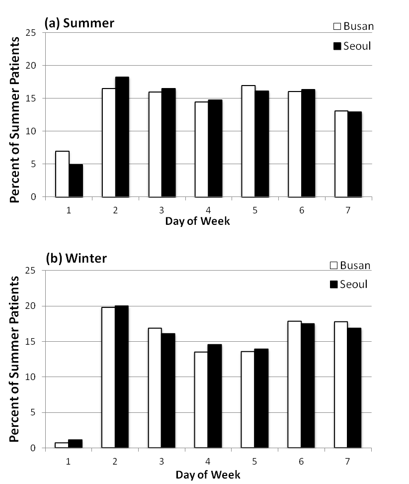 Fig. 3.5.2. Day of the week variation in patients for Busan and Seoul. Sunday is day 1, Saturday is day 7.
