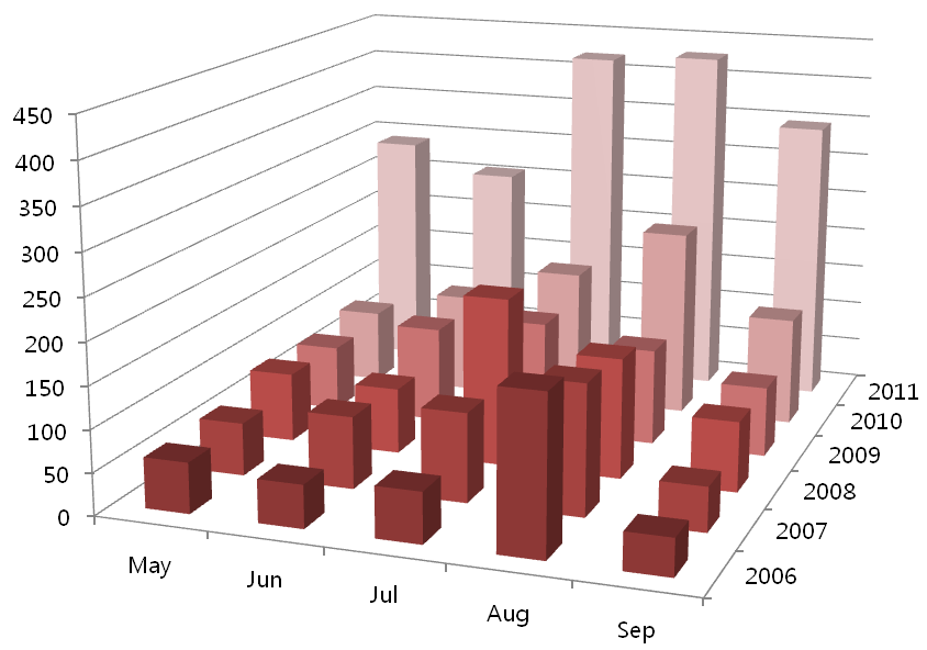 Fig. 3.5.3. Monthly patient counts by year: during the summer (MJJAS) of 2006 ∼ 2011.
