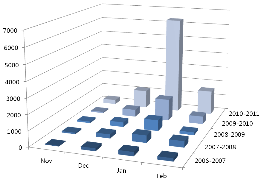 Fig. 3.5.4. Monthly patient counts by year: during the winter (NDJF) of 2006 ∼ 2011.