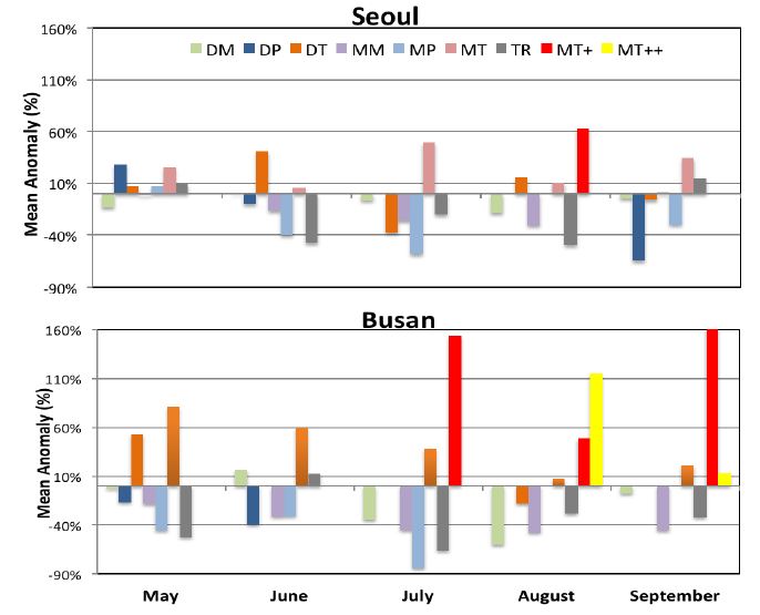 Fig. 3.5.5. Mean anomalous patient numbers for each air mass during summer (May ∼ September): Seoul and Busan
