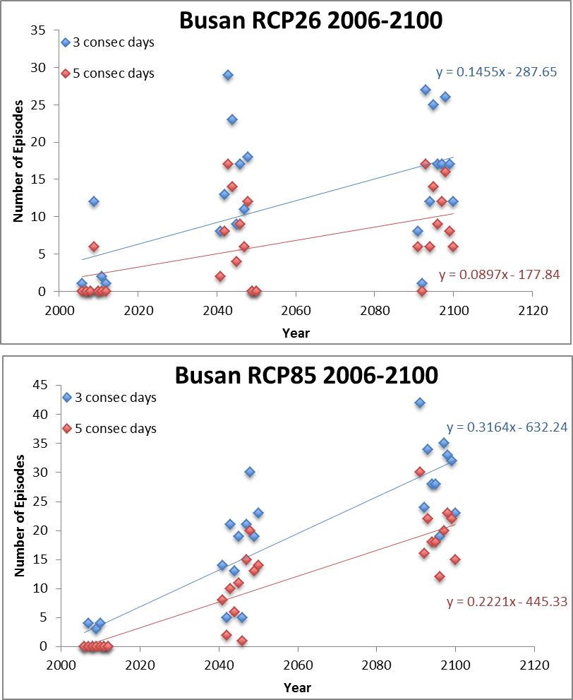 Fig. 3.5.7. The change in frequency of 3 and 5 consecutive days offensive air mass events in Busan for RCP2.6 (top) and RCP8.5 (bottom).