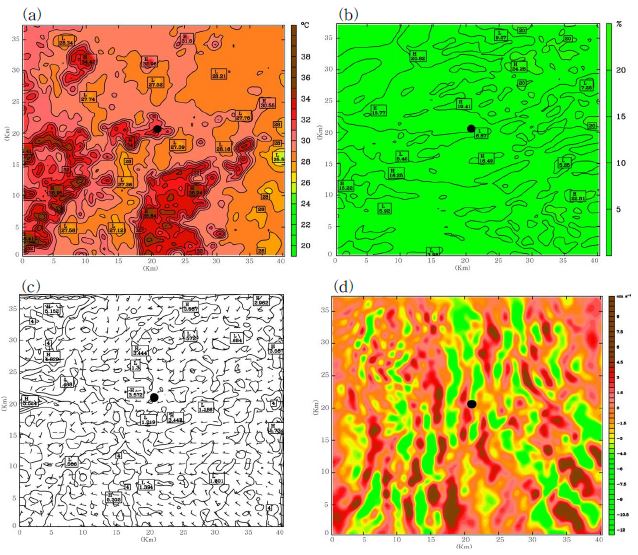 Fig. 2.1.2. WRF-BEM output of the (a) air temperature, (b) relative humidity, (c) wind vector with speed, and (d) vertical velocity at 15 LST on 13 August, 2013. The dots at the center of panels indicate the location of the Sungweon pasture