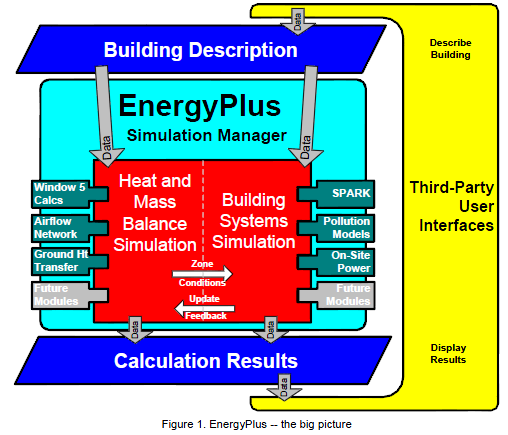 Fig. 2.1.3. The structure of the EnergyPlus.