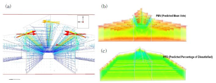 Fig. 2.1.11. Wind vector and Stock thermal stress distributions in the closed shed.