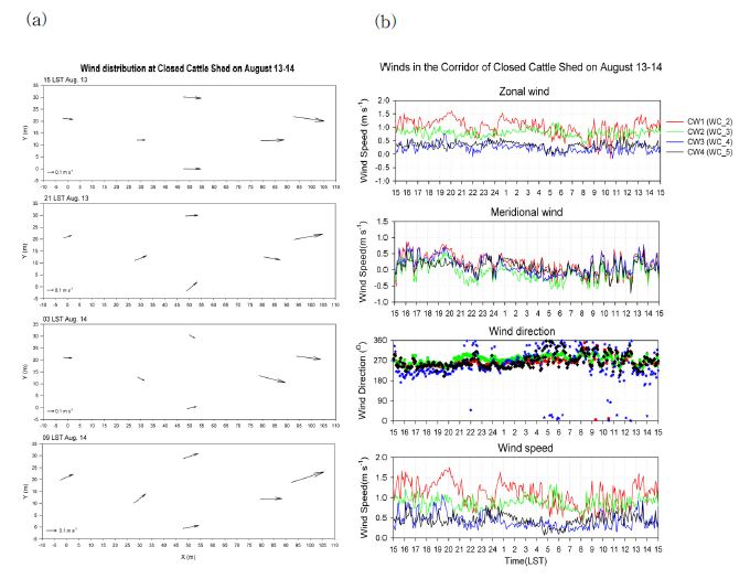 Fig. 2.2.10. (a) Vectors and (b) time series of the wind conditions in the closed shed observed during the intensive observational period from 13 to 14 August 2013