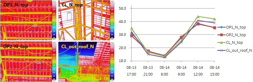 Fig. 2.2.11. (a) Thermography of the north-roof of the open shed (OP1_N_top and OP2_N_top) and closed shed (CL_N_top and CL_out_roof_N). (b) Time series of the four square-shaped thermographies (℃) indicated in (a).