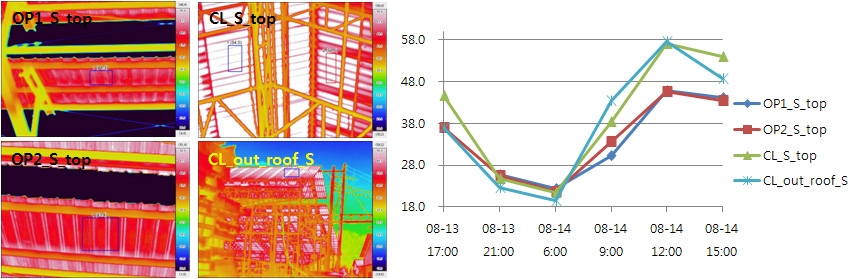 Fig. 2.2.12. (a) Thermography of the south-roof of the open shed (OP1_S_top and OP2_S_top) and closed shed (CL_S_top and CL_out_roof_S). (b) Time series of the four square-shaped thermographies (℃) indicated in (a).